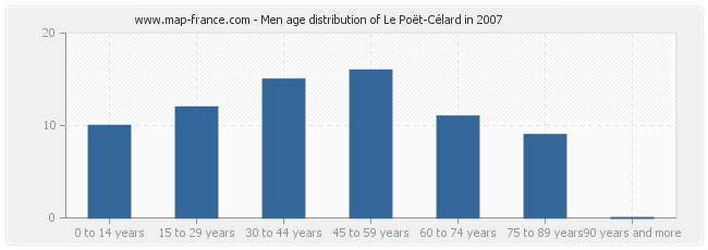 Men age distribution of Le Poët-Célard in 2007